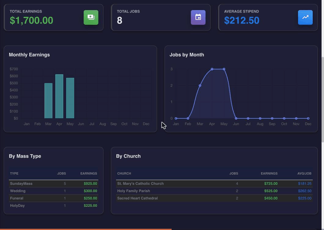 Earnings report with monthly charts, jobs by month graph, and breakdowns by mass type and church